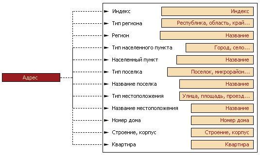 Рисунок 2 - Схема преобразования строки адреса к форме