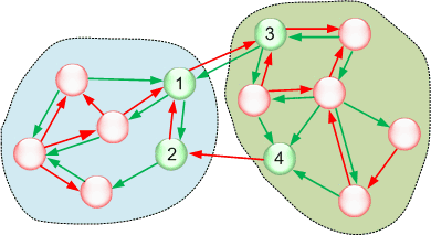Рисунок 8 – Анализ связей групп на уровне объектов