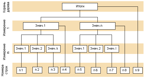 Рисунок 2 - Дерево, используемое для определения строк сводной таблицы