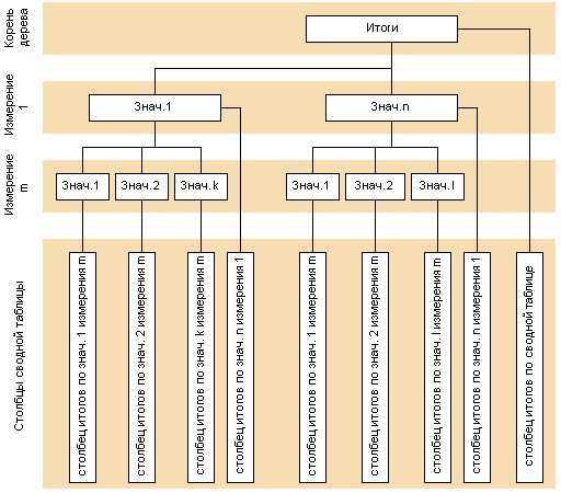 Рисунок 1 - Схема хранения столбцов сводной таблицы