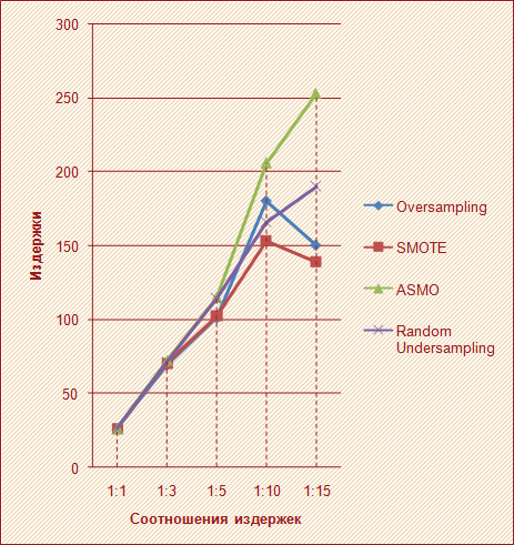 Рисунок 7 – Графики издержек классификации при использовании различных стратегий сэмплинга