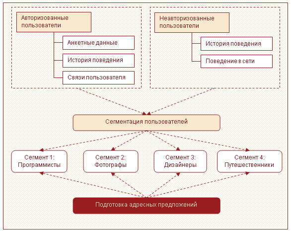 Рисунок 5 – Механизм предоставления персонифицированных предложений