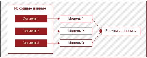 Рисунок 2 - Разбиение данных на сегменты и построение моделей для каждого сегмента по отдельности, с дальнейшим объединением результатов