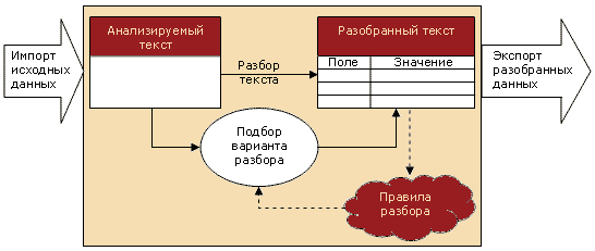 Рисунок 1 - Общая схема работы программы