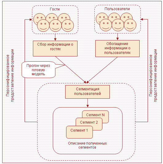 Рисунок 1 – Общая схема работы алгоритма подбора персонифицированной информации