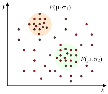 Рисунок 1 – Распределение элементов в кластерах