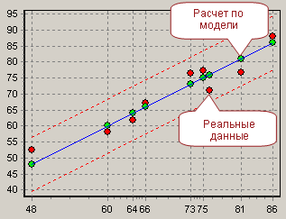Рисунок 2 – Диаграмма рассеяния действительных значений и значений, рассчитанных по уравнению регрессии