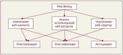 Рисунок 4 – Категории Web Mining и задачи Data Mining