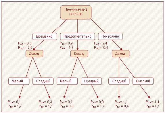 Рисунок 2 - Графическая иллюстрация полученного нечеткого дерева решений