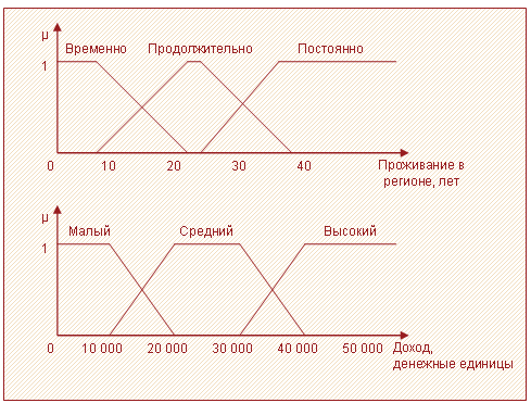 Рисунок 1 – Графики функций принадлежности