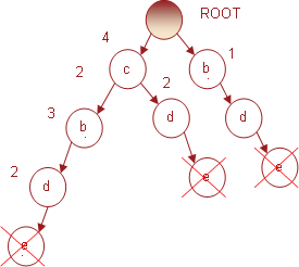 Рис. 11. Условное FP-3  дерево для предмета <b>e</b>