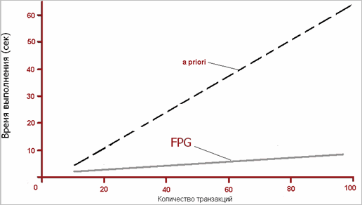 Рис. 12. Сравнение алгоритмов FPG и a priori