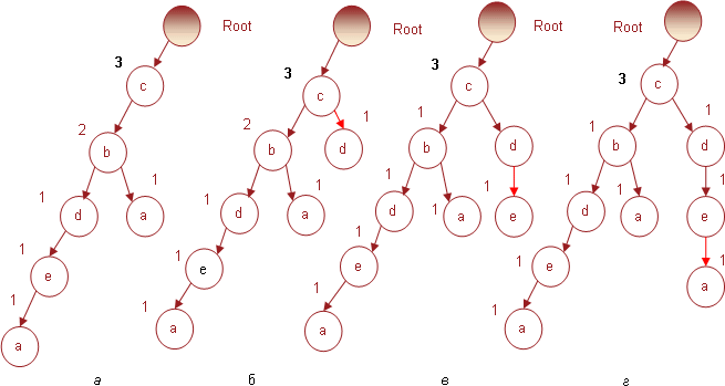 Рис. 3.  Использование транзакции № 3 для построения FP-дерева