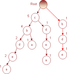 Рис. 6. Дерево, полученное в результате использования 6-й транзакции