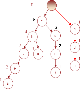 Рис. 7. Результирующее дерево, построенное по всей БД транзакций