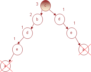 Рис. 8. Условное FP-дерево  для предмета <b>a</b>
