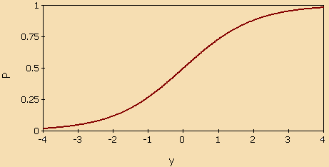 Рисунок 1 – Логистическая кривая