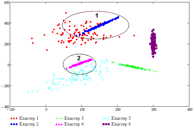 Рисунок 2 – Исходные кластеры