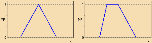 Рисунок 1. Типовые кусочно-линейные функции принадлежности