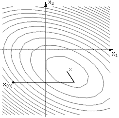 Рис. 3. Траектория движения в точку минимума при использовании метода сопряженных градиентов