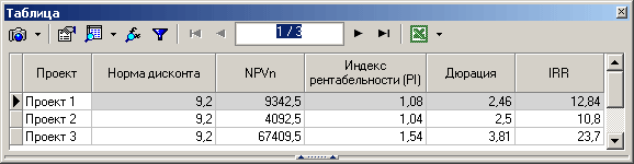Рисунок 3 – Результирующая таблица по анализу инвестиций