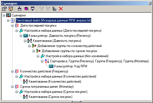 Рисунок 1 – Сценарий RFM-анализа