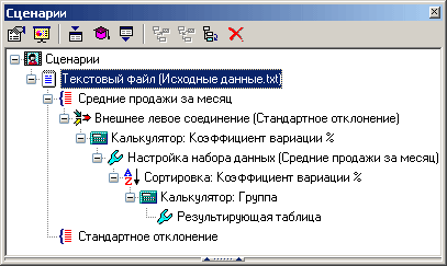 Рисунок 1 – Сценарий XYZ-анализа