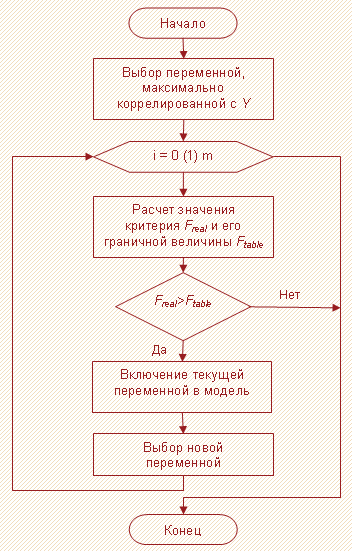 Рисунок 2 - Блок-схема метода Forward Selection