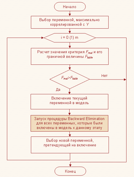 Рисунок 4 – Блок-схема метода Stepwise