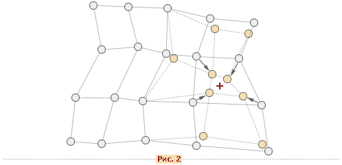Подстройка весов нейрона победителя и его соседей. Координаты входного вектора отмечены крестом, координаты узлов карты после модификации отображены серым цветом. Вид сетки после модификации отображен штриховыми линиями.