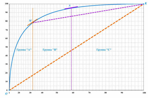 Рисунок 1 – Результат АВС-анализа методом касательных