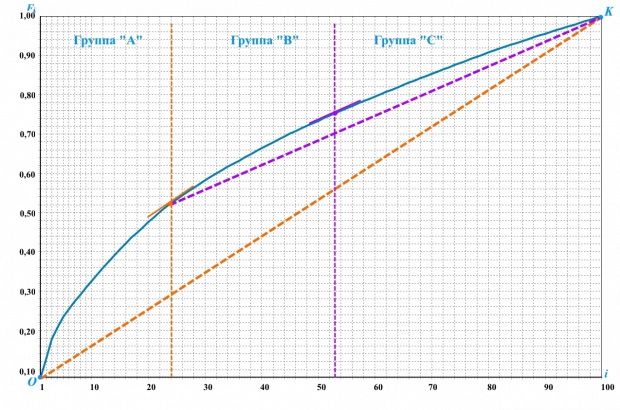 Рисунок 4 – График функции распределения вероятностей