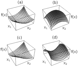 Рис. 1. Квадратичные формы для положительно-определенной матрицы, отрицательно-определенной матрицы, положительно-неопределенной матрицы, неопределенной матрицы.