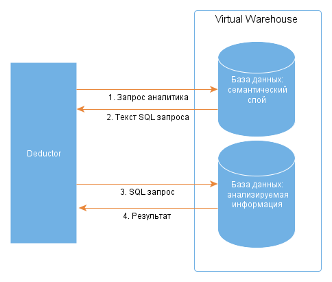 Схема взаимодействия с Virtual Warehouse